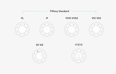 蒂芙尼会将其评为较低的那一级——我们绝不会虚增一枚钻石的等级